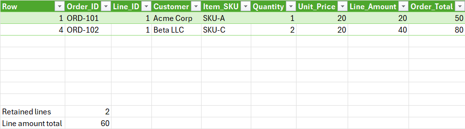 Excel diagnostic showing only the first line from each order retained, with two rows and a line-amount total of 60.