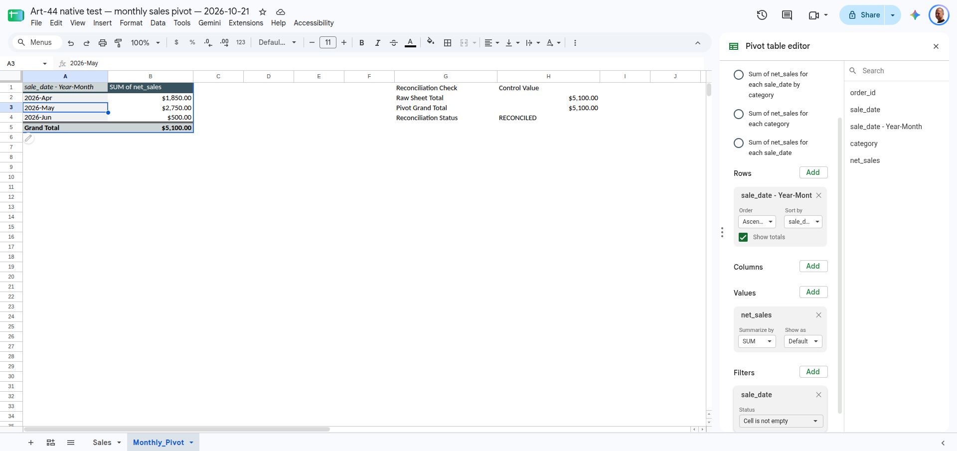 Google Sheets monthly sales pivot showing April 2026 $1,850.00, May $2,750.00, June $500.00, and Grand Total $5,100.00, with RECONCILED.