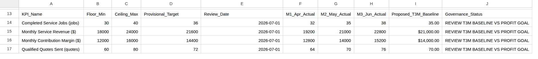 State B KPI grid after three closed months: baselines of 35.00 jobs, $21,000.00 revenue, $14,000.00 contribution margin and 70.00 quotes; all four rows require review against the profit goal.