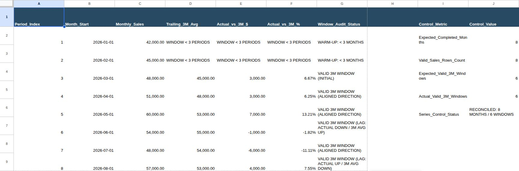 Google Sheets baseline: January through August sales, six trailing averages of 45000, 48000, 53000, 55000, 54000 and 53000, and a reconciled control for eight months and six windows.