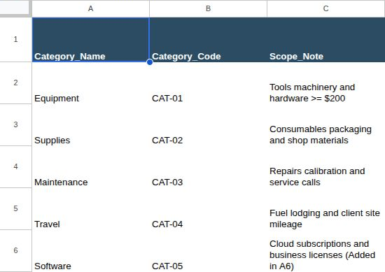Google Sheets Categories A1:C6: Equipment, Supplies, Maintenance, Travel and Software, with CAT-01 through CAT-05 codes and scope notes.