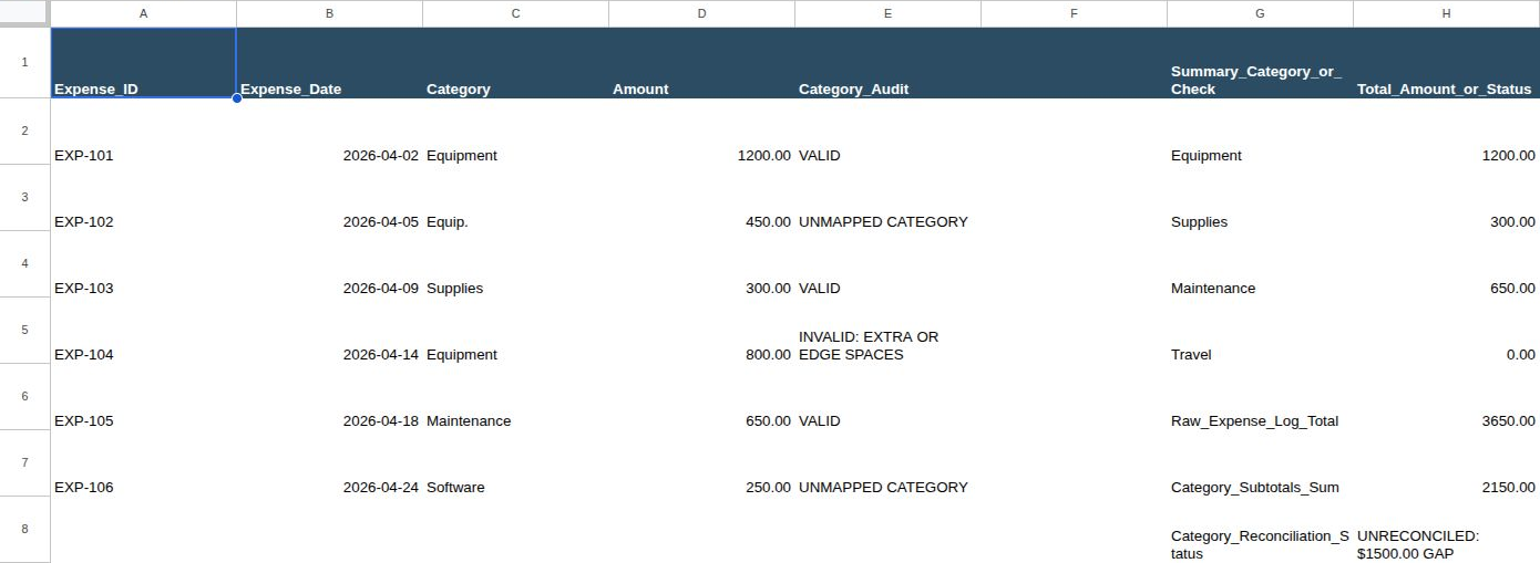 Google Sheets State A A1:H8: six expenses total 3650; four-category subtotals total 2150; UNRECONCILED: $1500.00 GAP. Equip., trailing-space Equipment and Software rows fail category audits.
