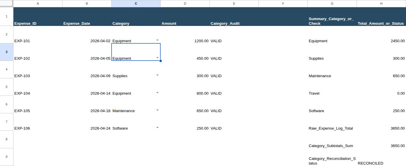 Google Sheets State B: six valid expense rows; Equipment 2450, Supplies 300, Maintenance 650, Travel 0 and Software 250. Raw total and category sum both 3650; status RECONCILED.