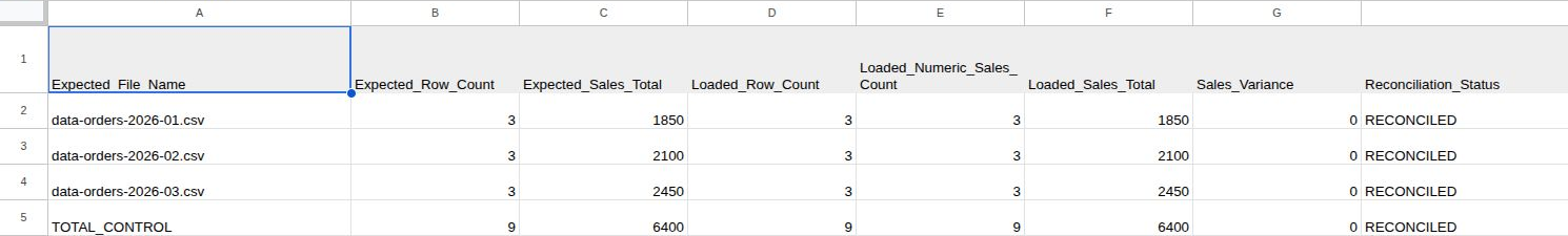 Google Sheets folder audit: January, February and March each reconcile; total is nine rows and 6400 dollars.